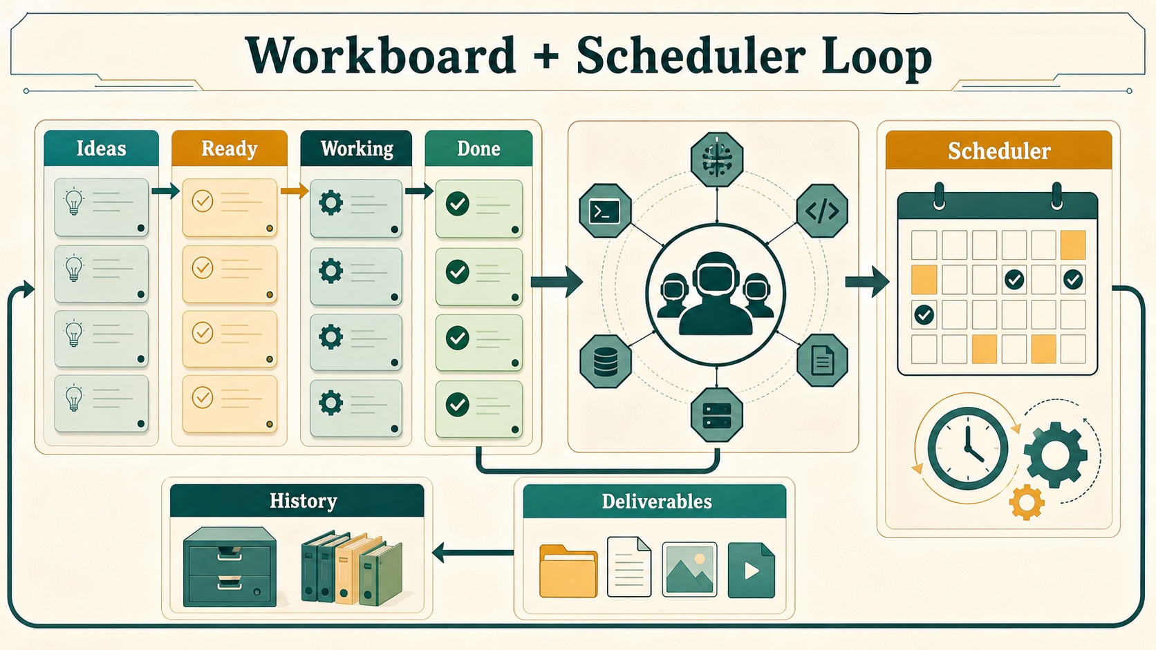 Workboard and scheduler loop infographic showing Ideas, Ready, Working, Done, Scheduler, Deliverables, and History.